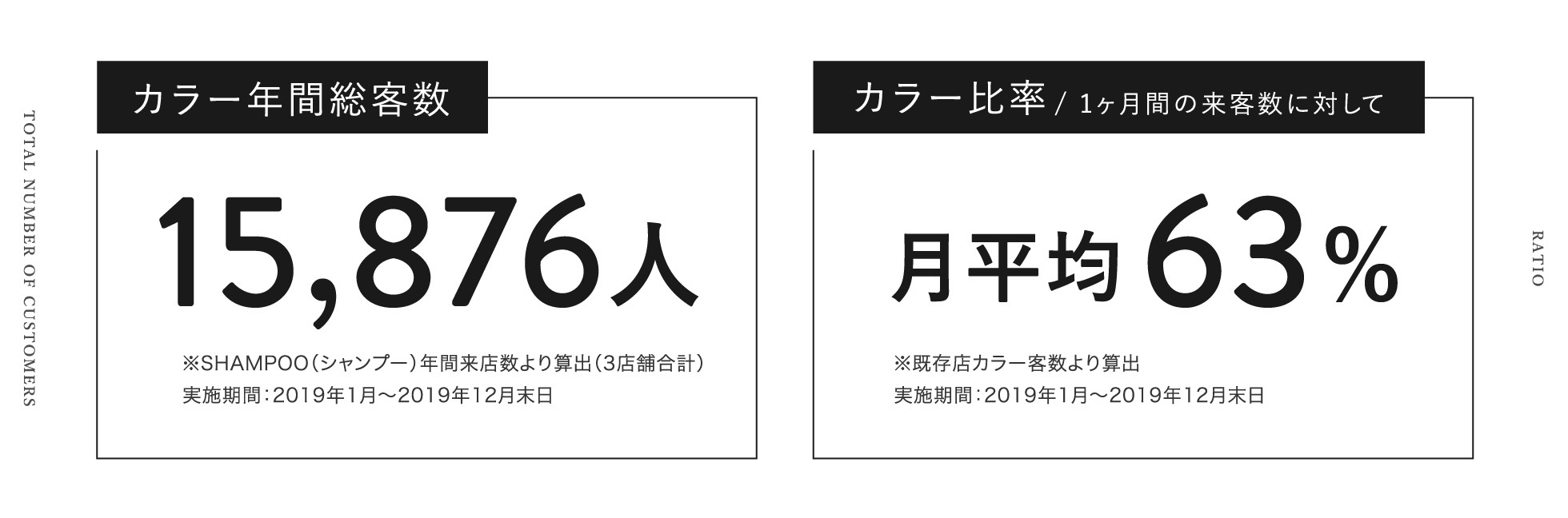 カラー年間総客数 15,876人 カラー比率 月平均63%