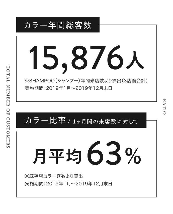 カラー年間総客数 15,876人 カラー比率 月平均63%